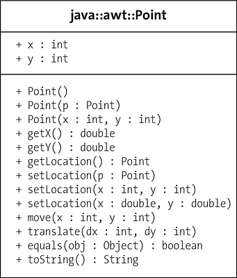 Die Klasse »java.awt.Point« in der UML-Darstellung